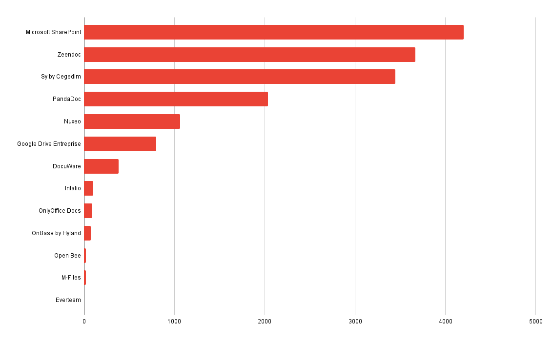 Les solutions GED les plus populaires en 2024 