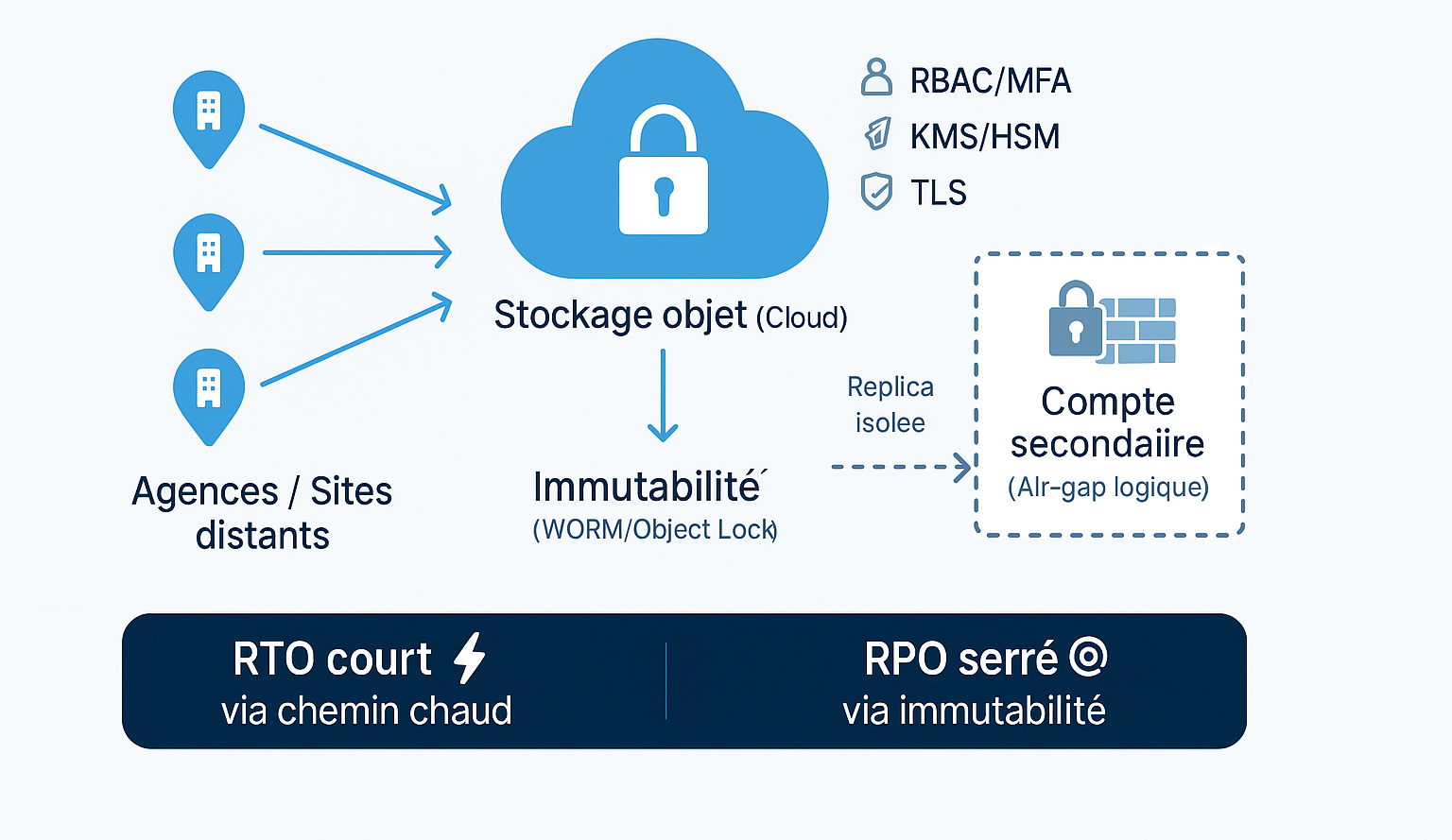 architecture suavegarde cloud first robo