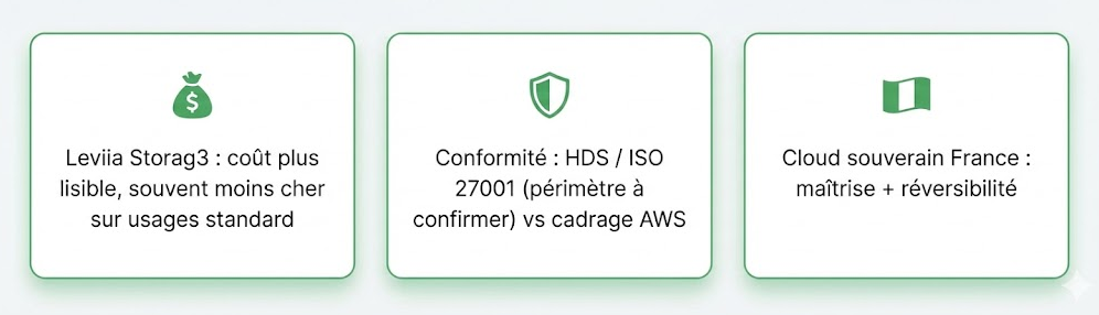 avantages leviia vs amazon S3