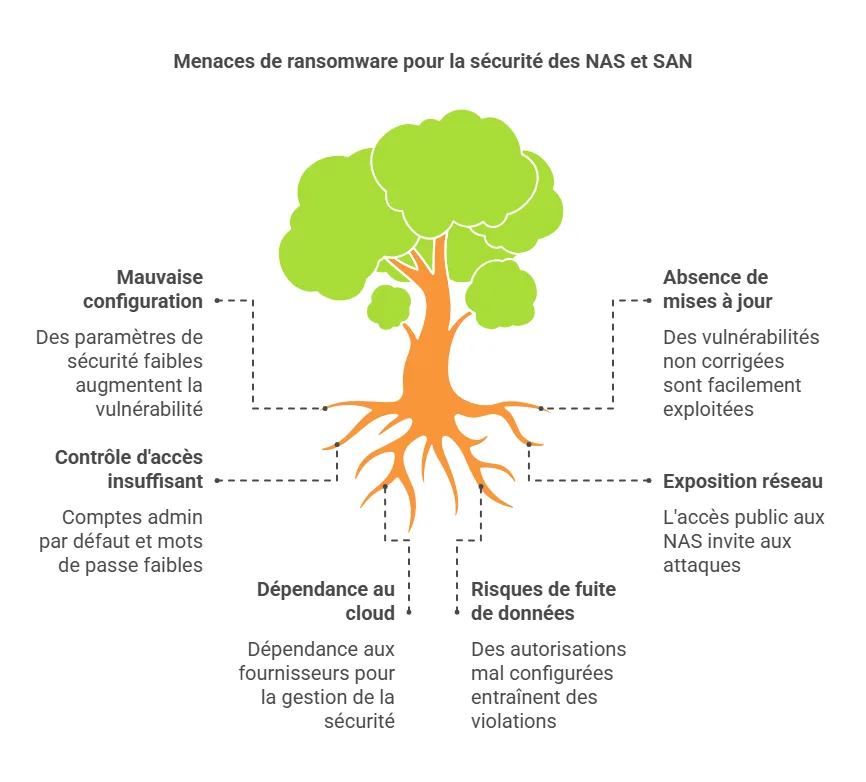 sécurité des données