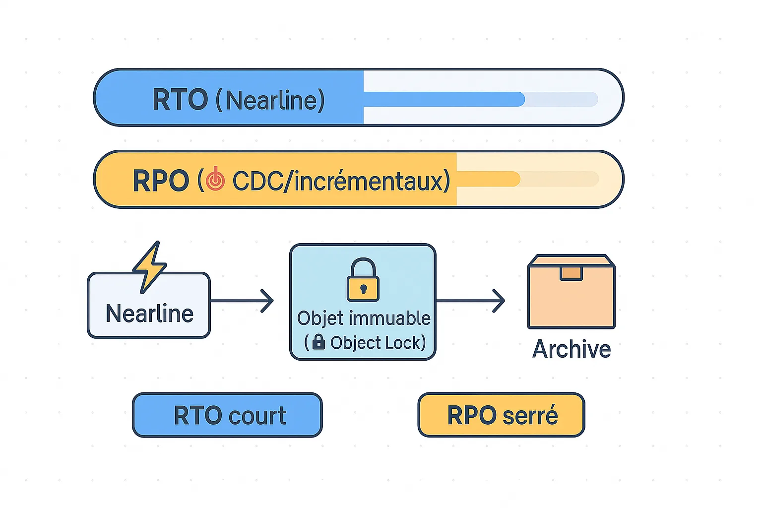 sauvegarde immuable comment bien la calibrer 