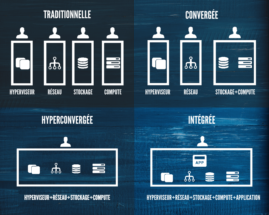 différences architecture traditionnelle convergée hyperconvergée intégrée