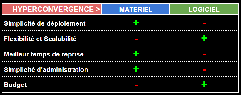 comparatif solution infrastructure hyperconvergée